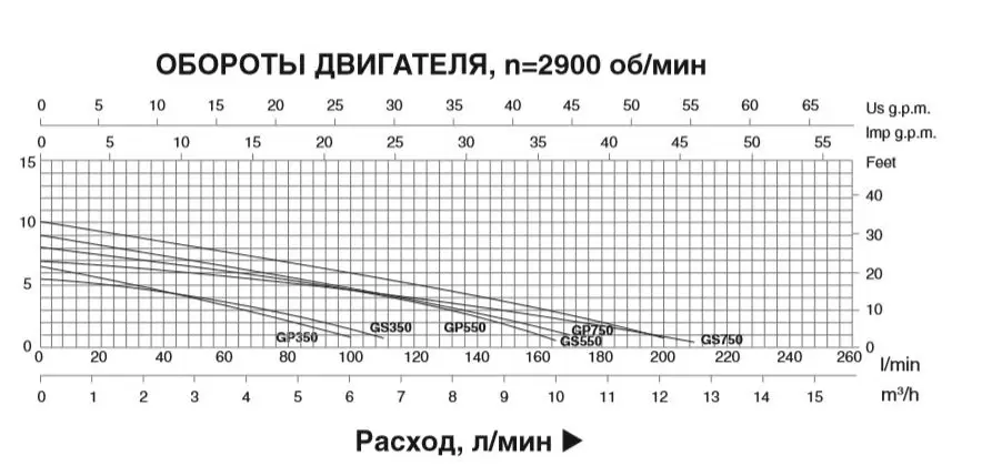 Насос дренажный GS350 Pumpman
